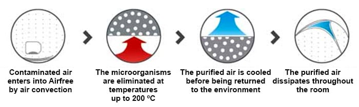 Graphic of Airfree Air Purifier Sterilizer Process