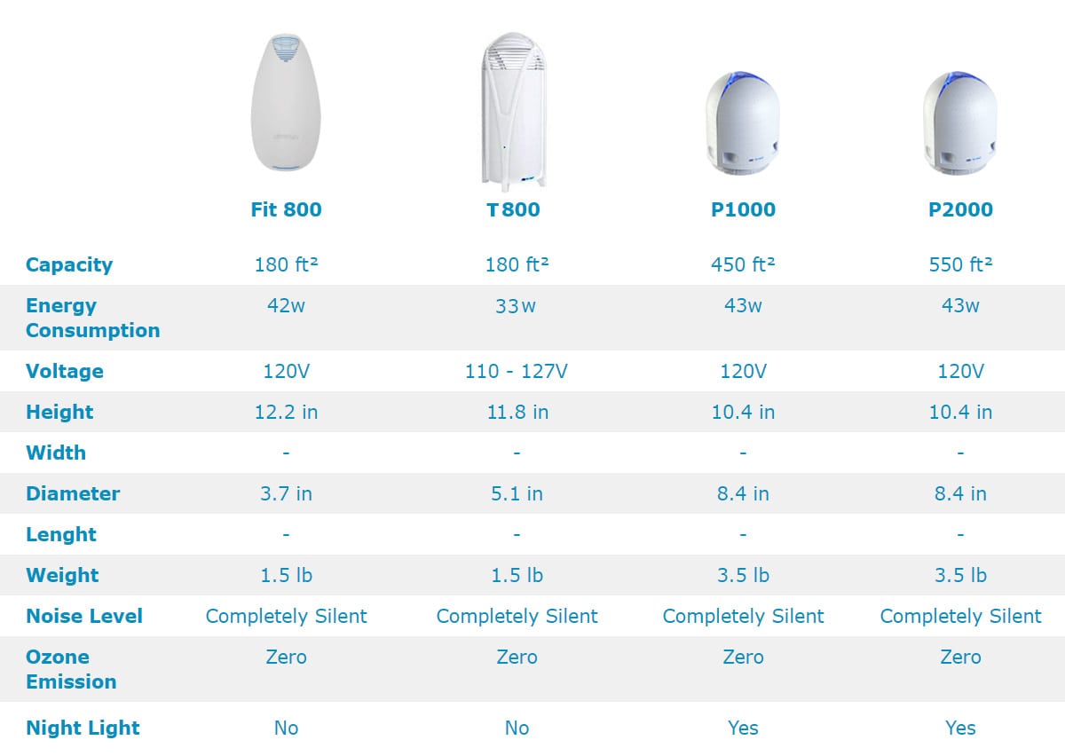 Graphic of Airfree Comparison Chart with First Set of Models