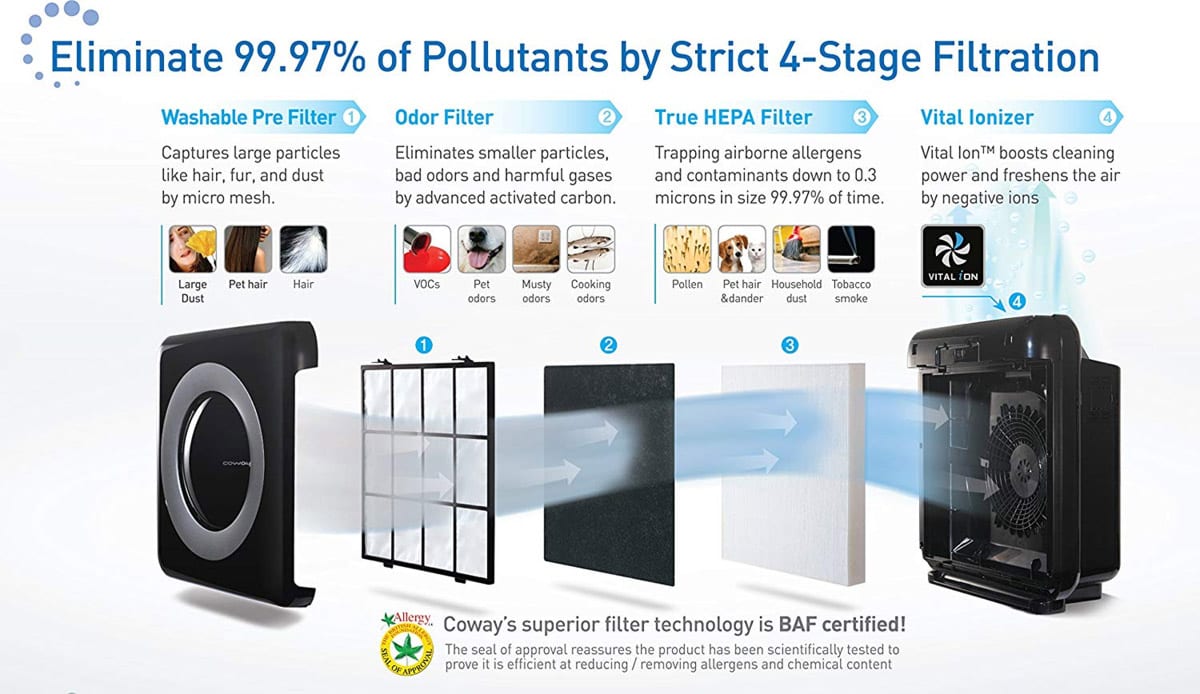 Photo of Coway AP-1512HH Air Purifier filters