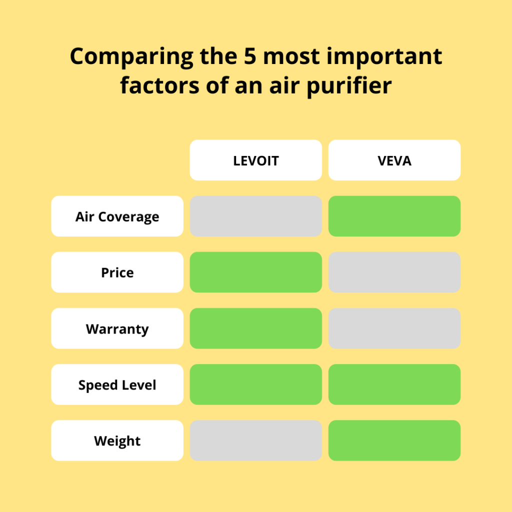 Levoit Air Purifier Compared to Veva Air Purifier